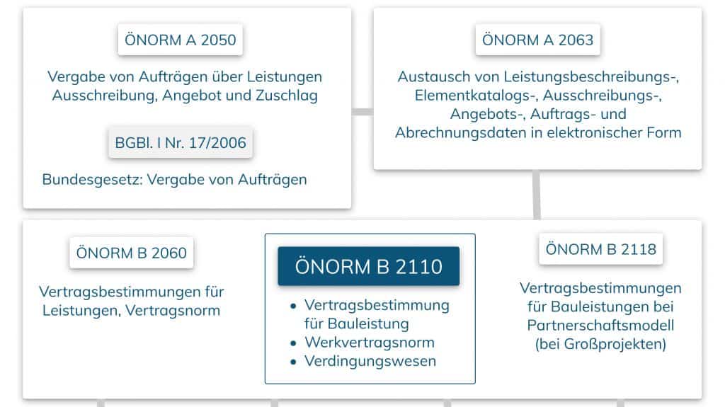 oenorm B 2110 Übersicht