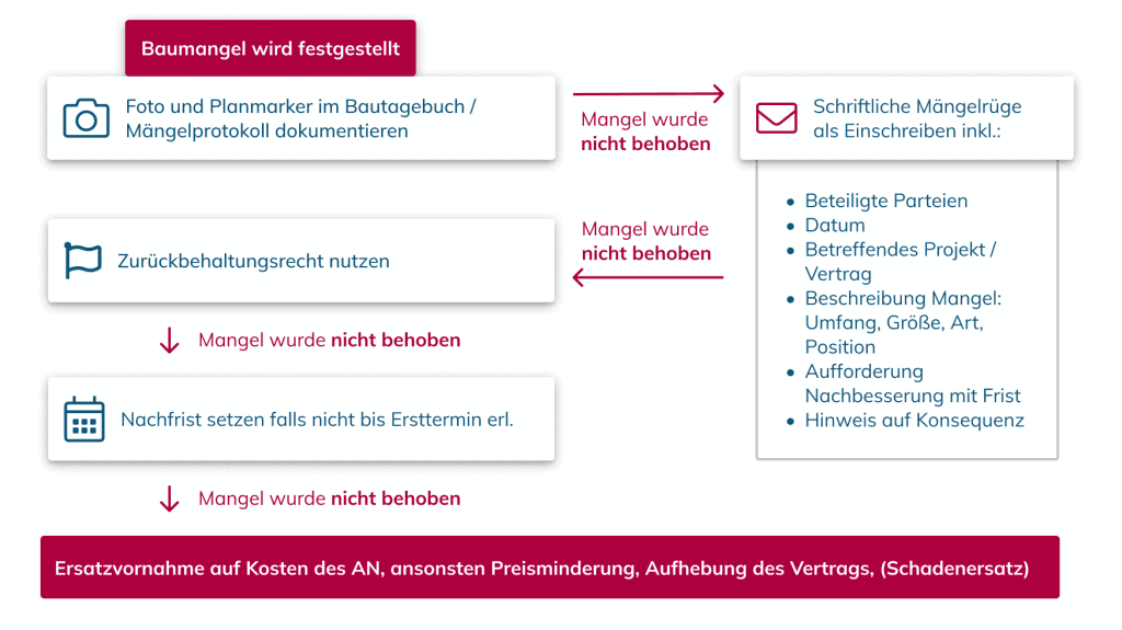 maengelanzeige-vob-ablauf