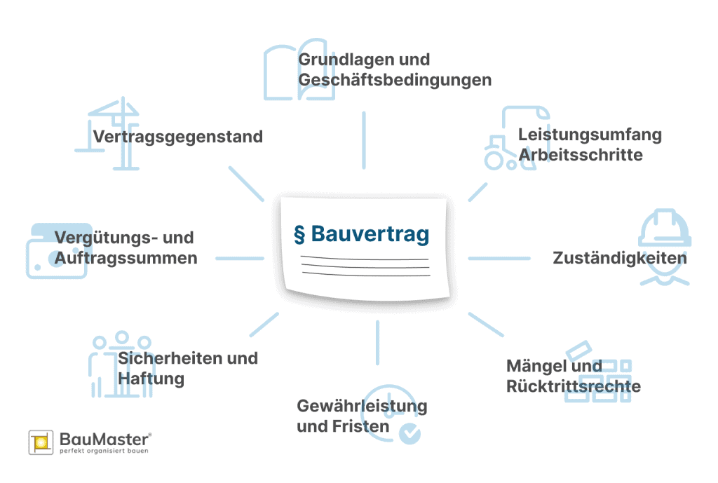 bauvertrag-bestandteile-mindmap