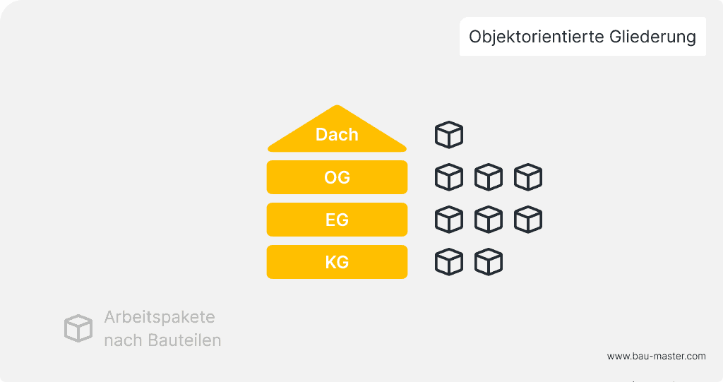 Projektstrukturplan Bauprojekt objektorientiert