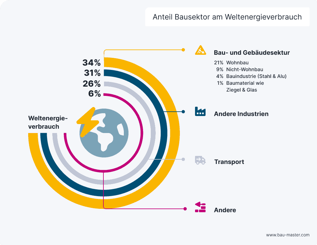 Energieeffizientes Bauen Bausektor Anteil