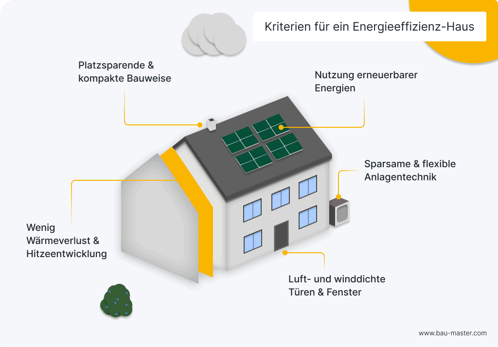 Energieeffizient bauen: worauf es ankommt