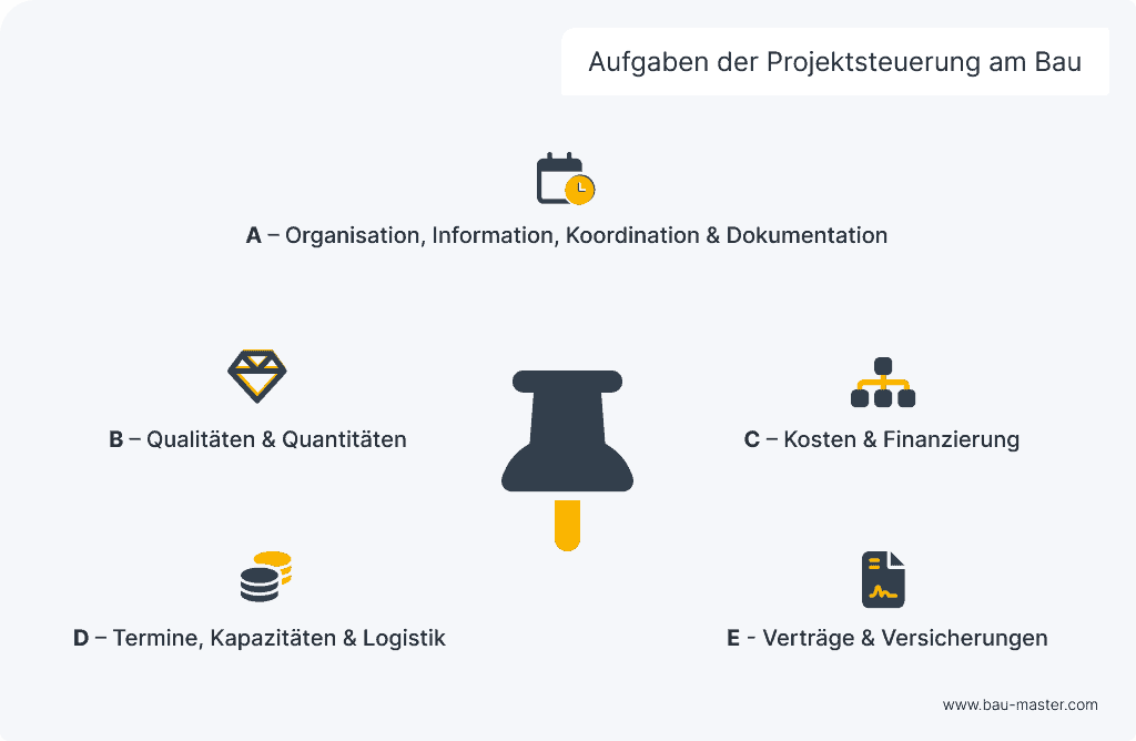 Projektsteuerung Bau Aufgaben