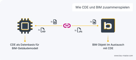 Opencde CDE (Common Data Environment) für Bau & BIM