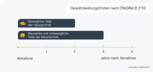 Vob Gewhrleistung Bewegliche Teile