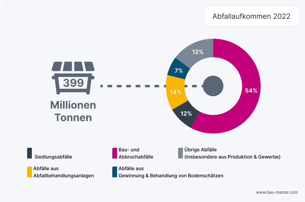 Kreislaufwirtschaft am Bau Abfallaufkommen 2022
