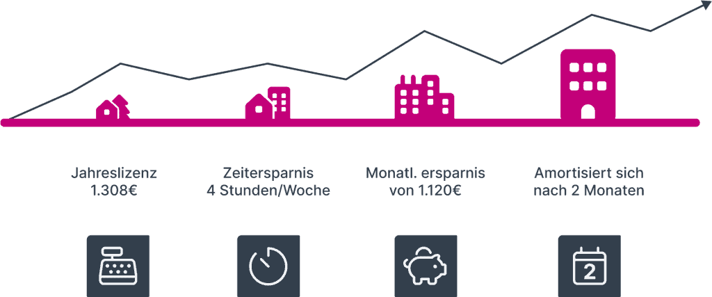 Mehrwert und Kosten