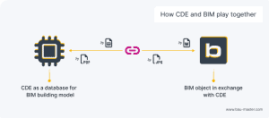 Library Cde Common Data Environment (CDE)