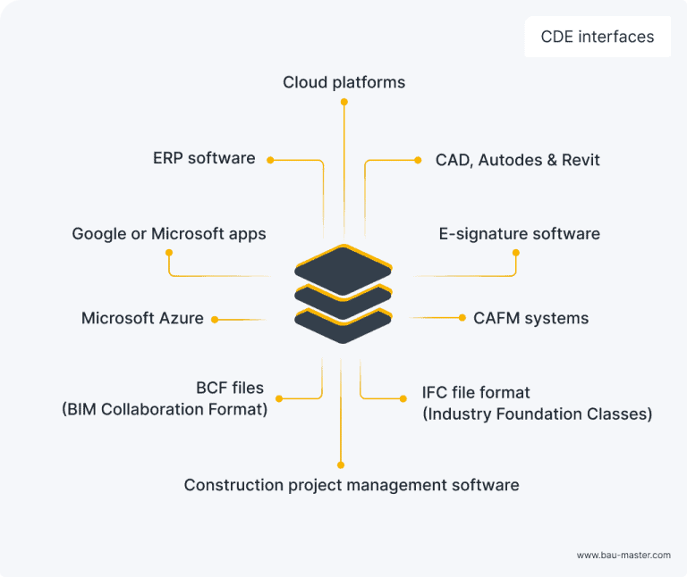 Master Cde Common Data Environment (CDE)