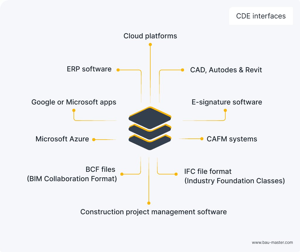 CDE Interfaces