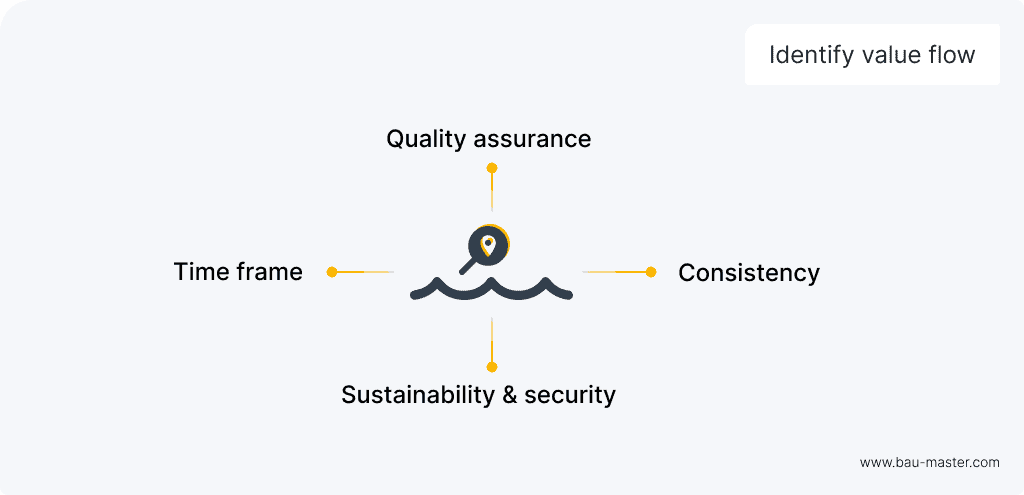 Lean Principles-7